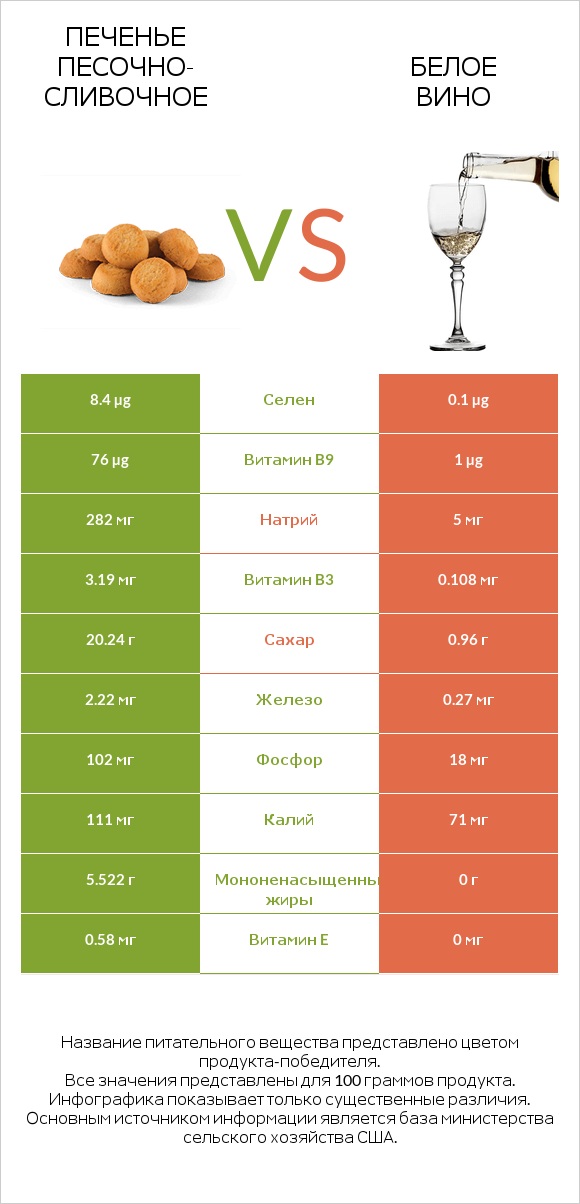 Печенье песочно-сливочное vs Белое вино infographic