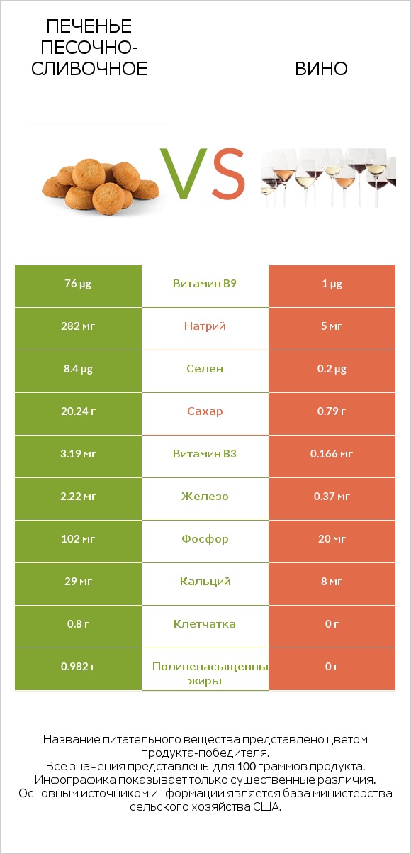 Печенье песочно-сливочное vs Вино infographic