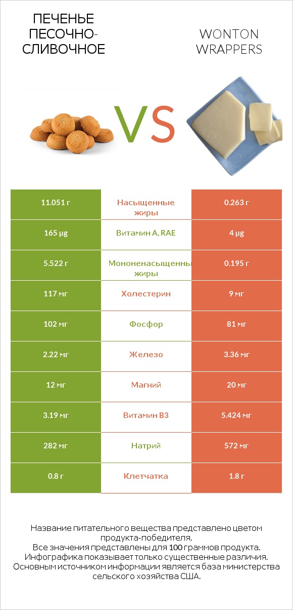 Печенье песочно-сливочное vs Wonton wrappers infographic