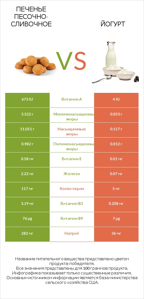 Печенье песочно-сливочное vs Йогурт infographic