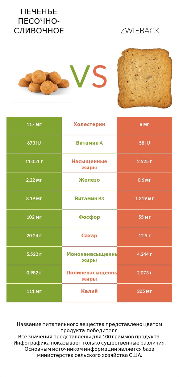 Печенье песочно-сливочное vs Zwieback infographic