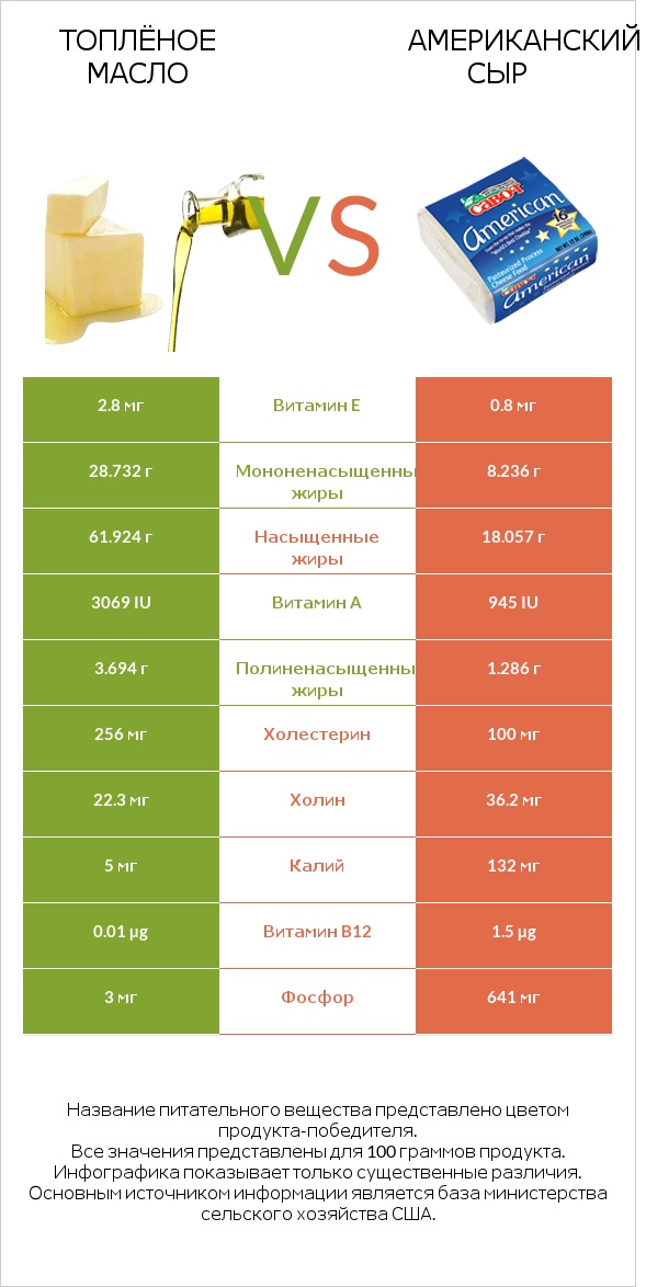 Топлёное масло vs Американский сыр infographic