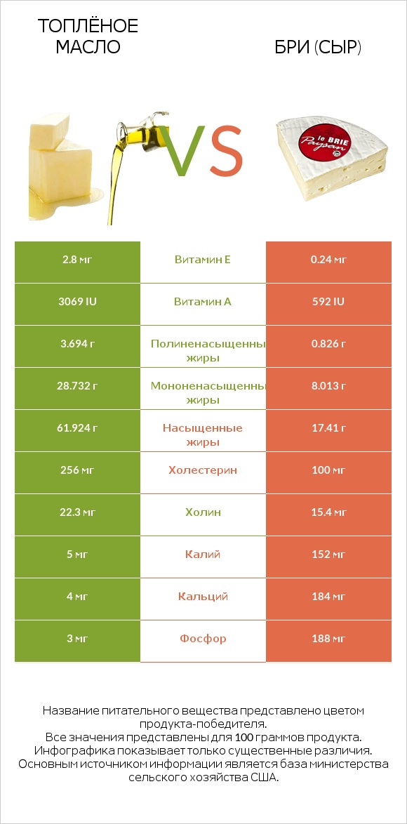 Топлёное масло vs Бри (сыр) infographic