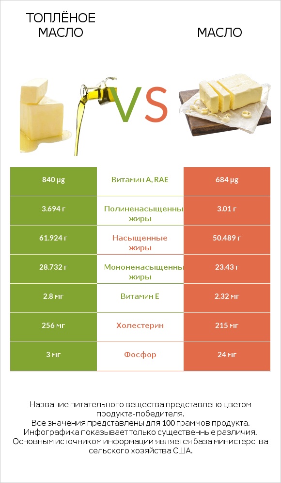 Топлёное масло vs Масло infographic