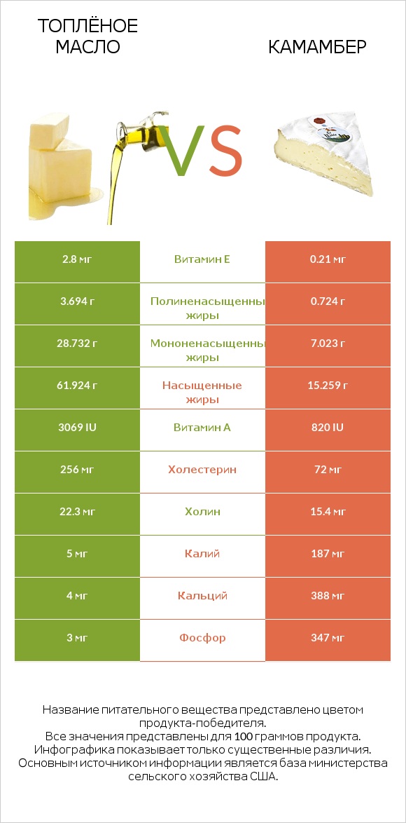 Топлёное масло vs Камамбер infographic