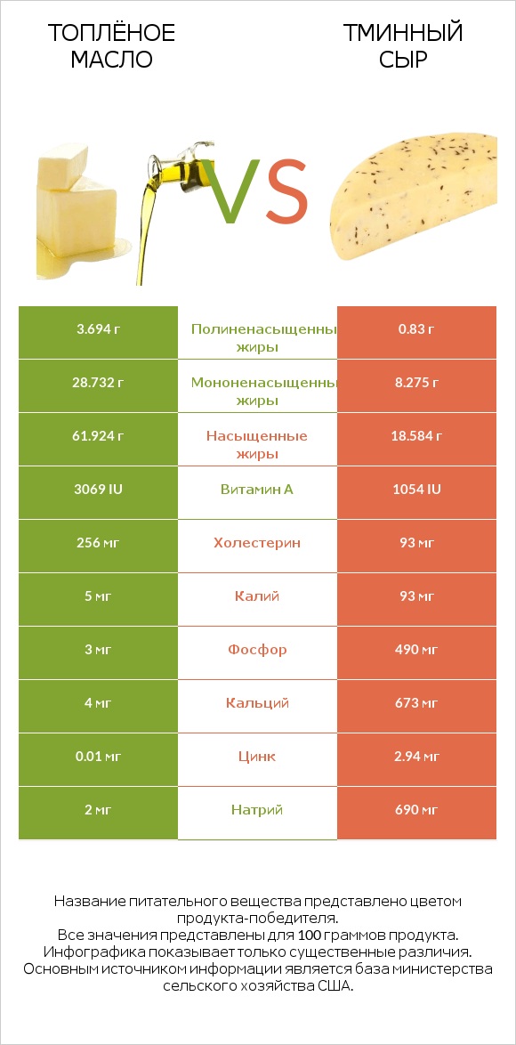 Топлёное масло vs Тминный сыр infographic