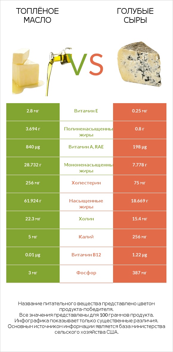 Топлёное масло vs Голубые сыры infographic