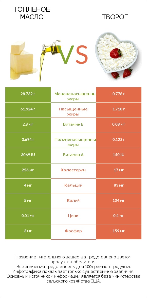 Топлёное масло vs Творог infographic