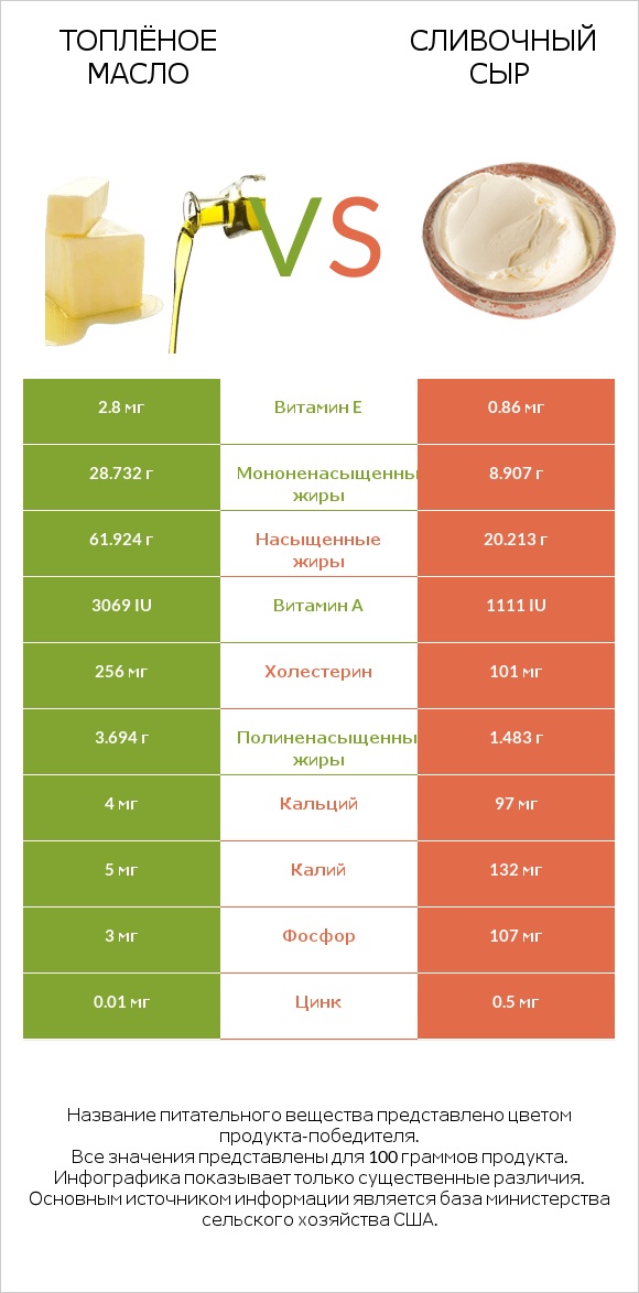 Топлёное масло vs Сливочный сыр infographic