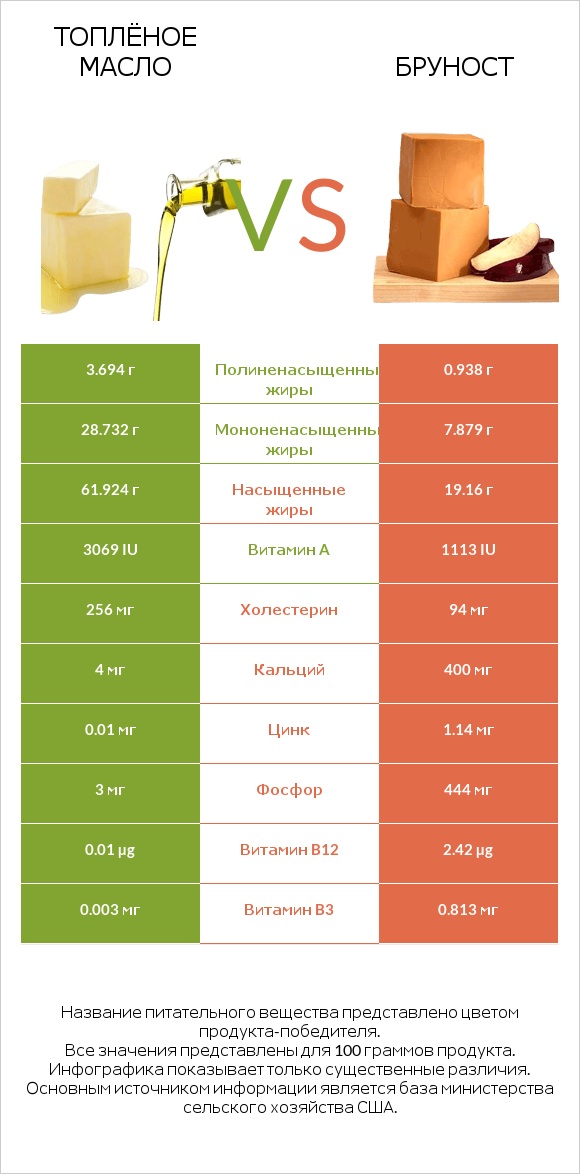 Топлёное масло vs Бруност infographic