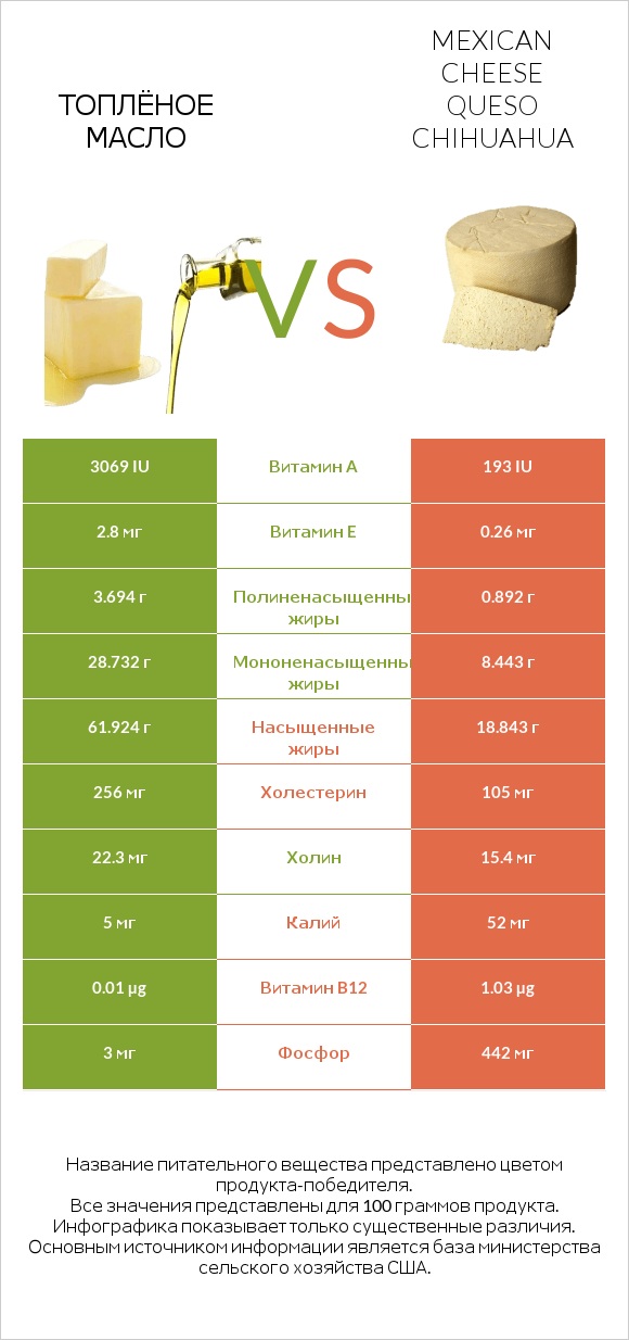 Топлёное масло vs Mexican Cheese queso chihuahua infographic