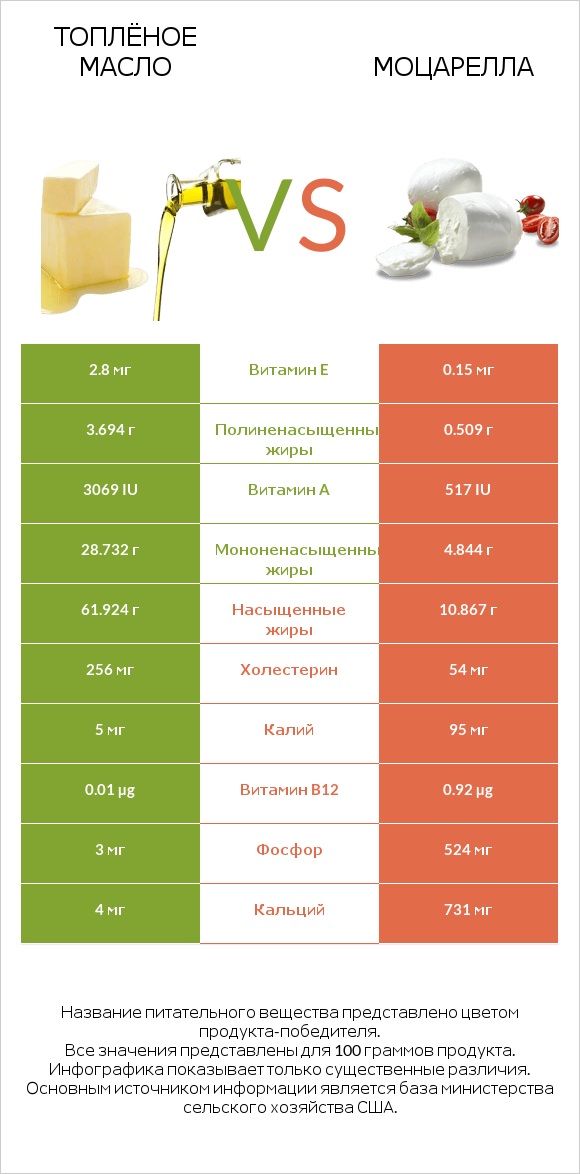 Топлёное масло vs Моцарелла infographic