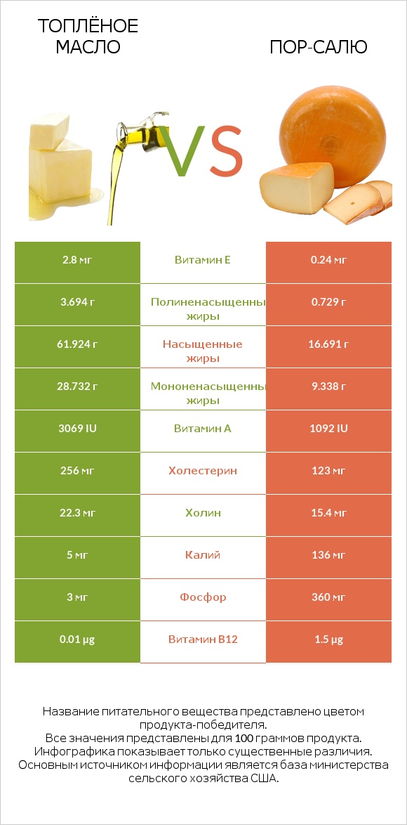 Топлёное масло vs Пор-Салю infographic