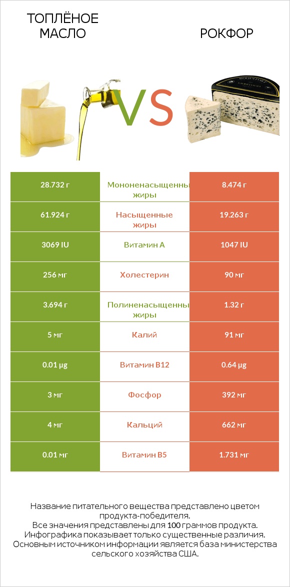 Топлёное масло vs Рокфор infographic