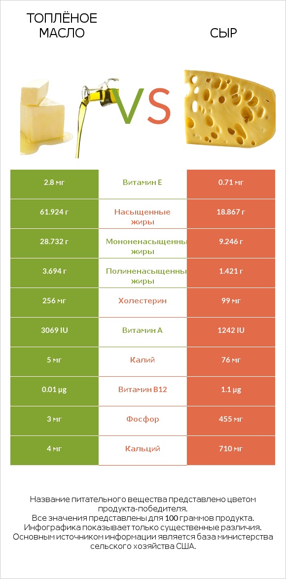 Топлёное масло vs Сыр infographic