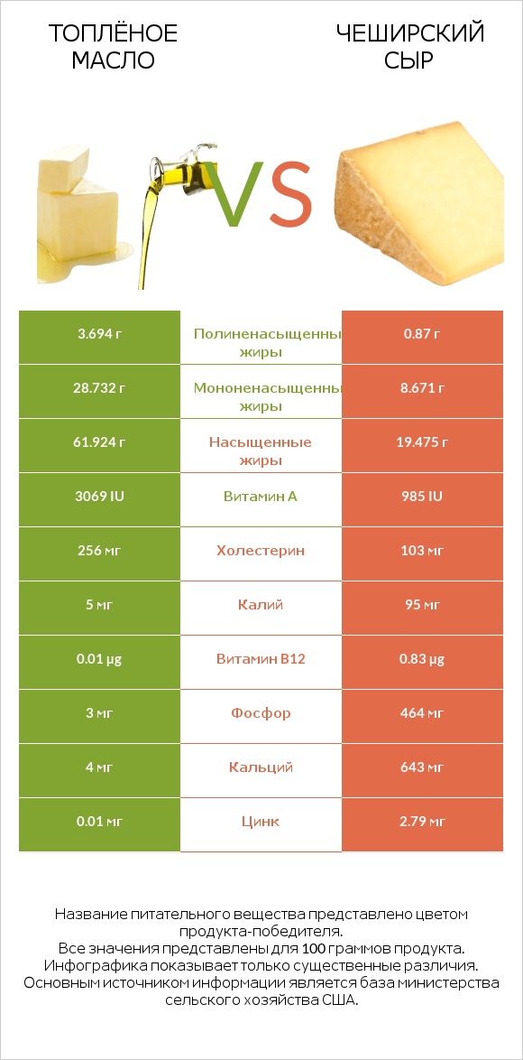 Топлёное масло vs Чеширский сыр infographic