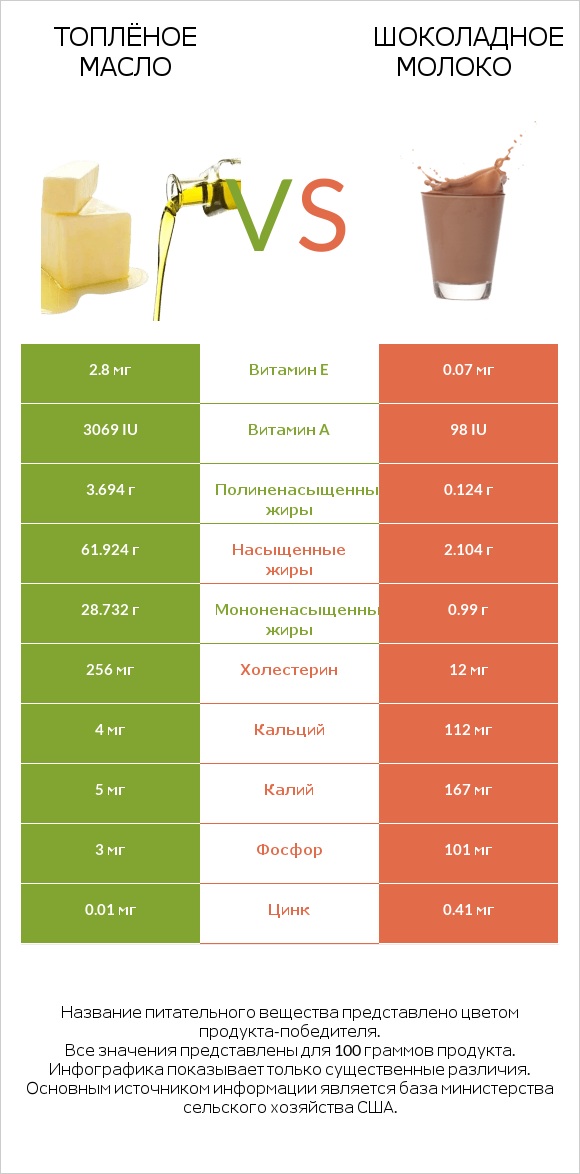 Топлёное масло vs Шоколадное молоко infographic