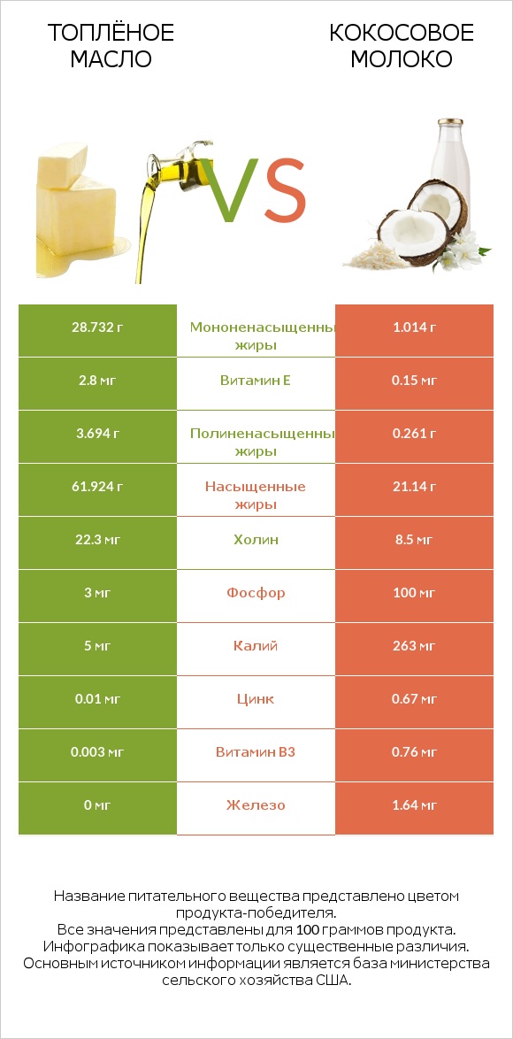 Топлёное масло vs Кокосовое молоко infographic