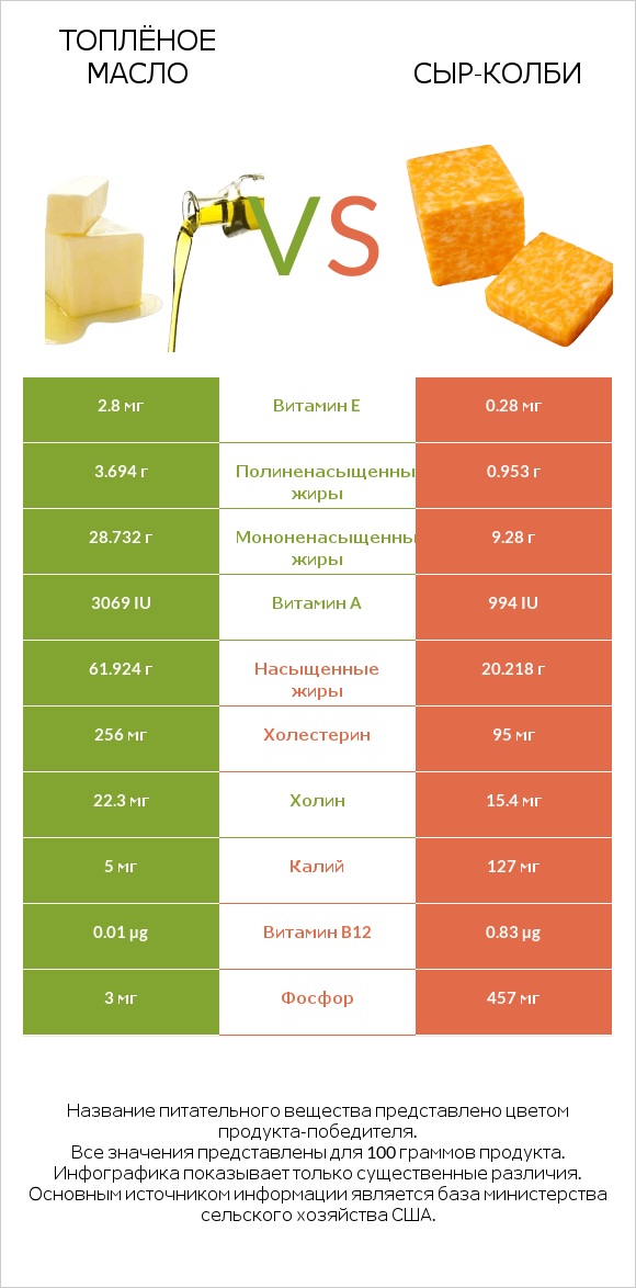 Топлёное масло vs сыр-колби infographic