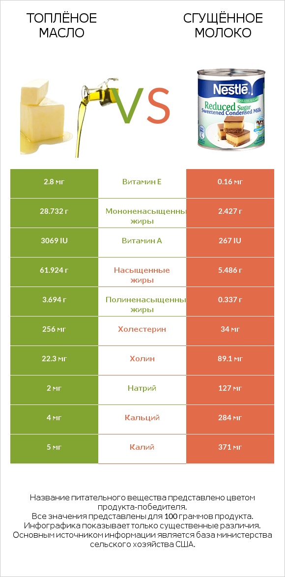 Топлёное масло vs Сгущённое молоко infographic