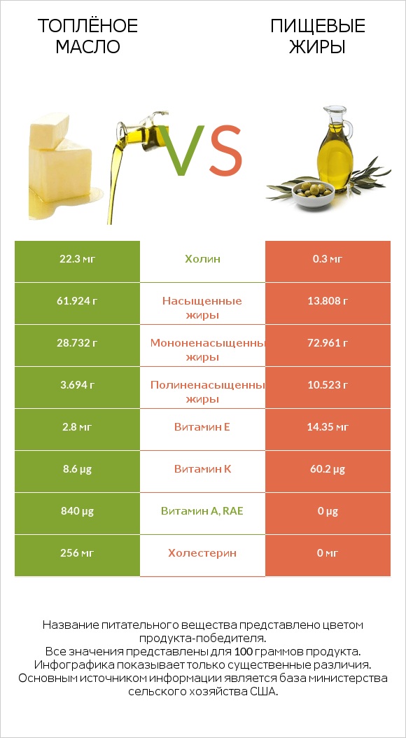 Топлёное масло vs Пищевые жиры infographic