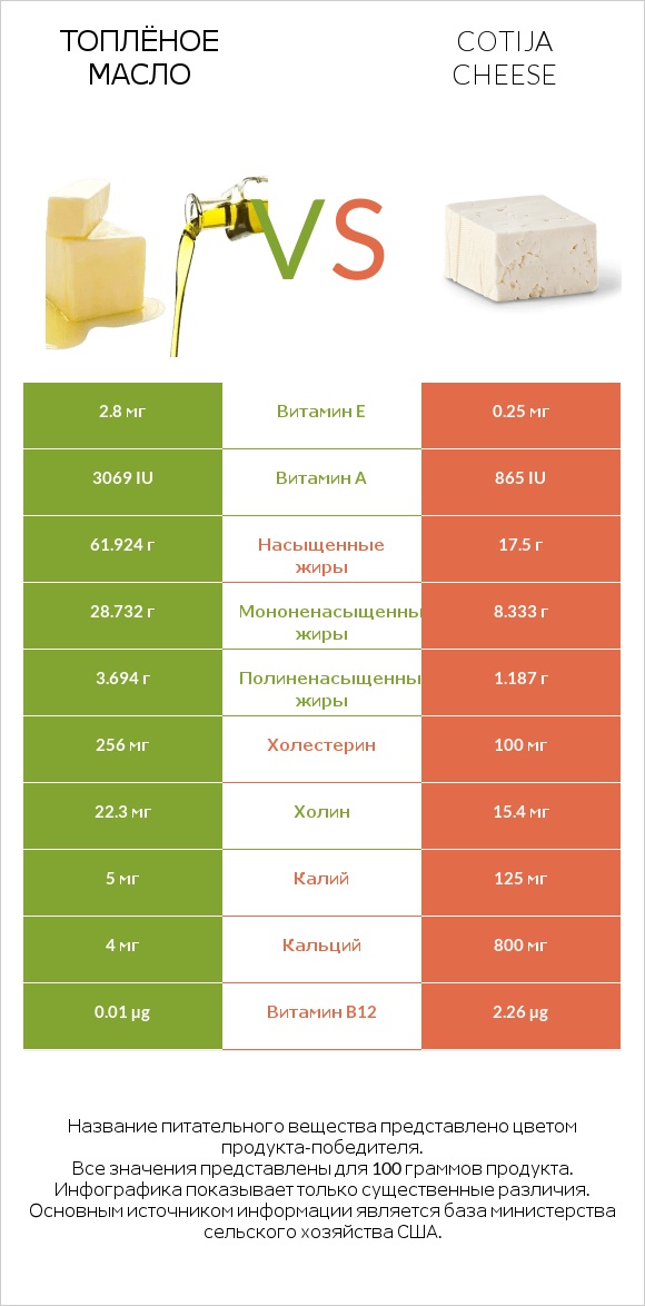 Топлёное масло vs Cotija cheese infographic