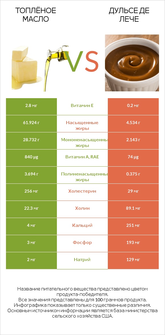 Топлёное масло vs Дульсе де Лече infographic