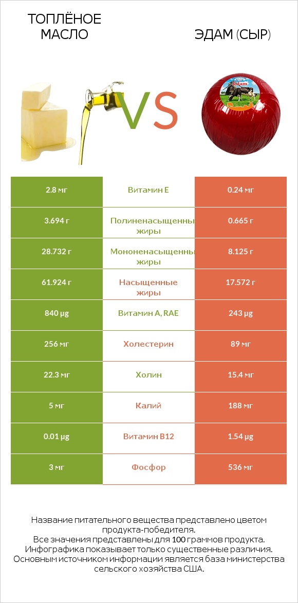 Топлёное масло vs Эдам (сыр) infographic