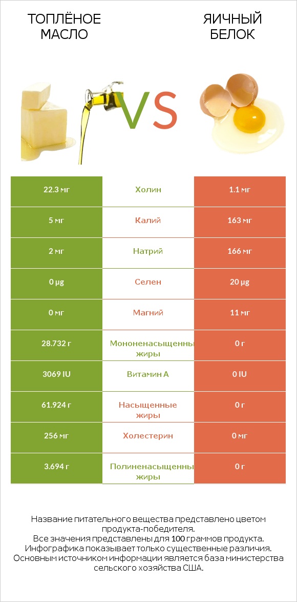 Топлёное масло vs Яичный белок infographic