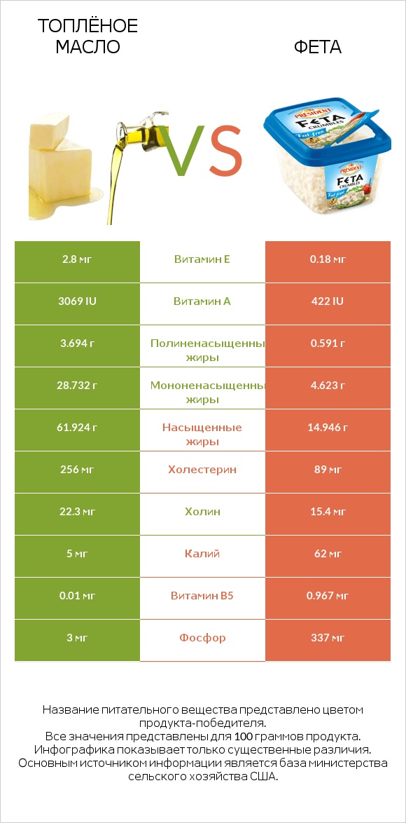 Топлёное масло vs Фета infographic