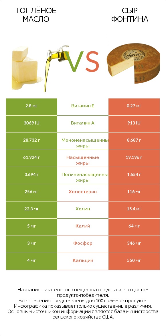 Топлёное масло vs Сыр Фонтина infographic