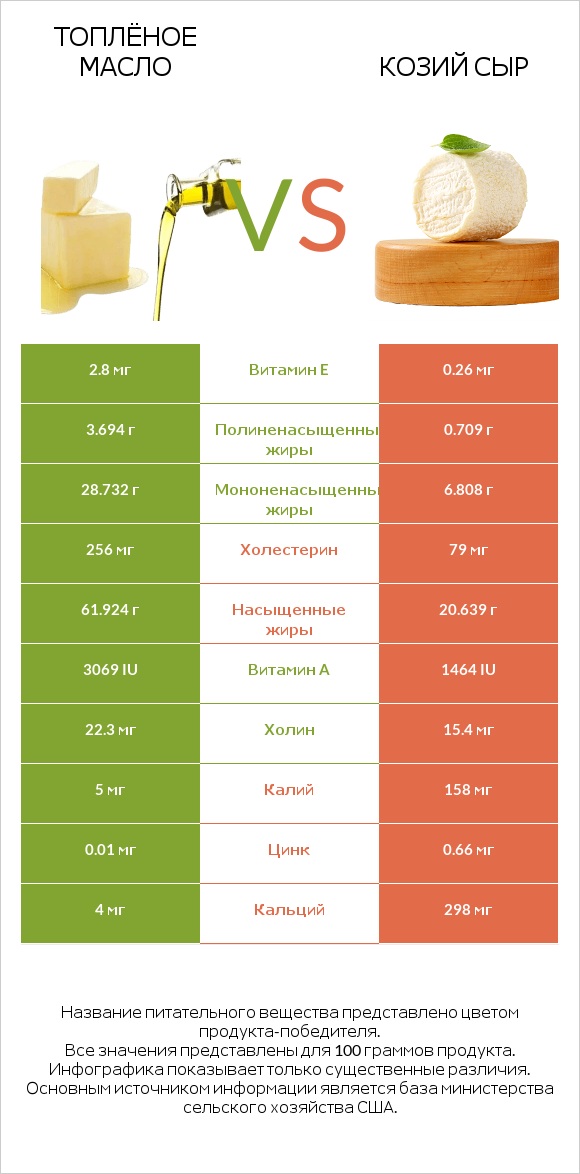 Топлёное масло vs Козий сыр infographic