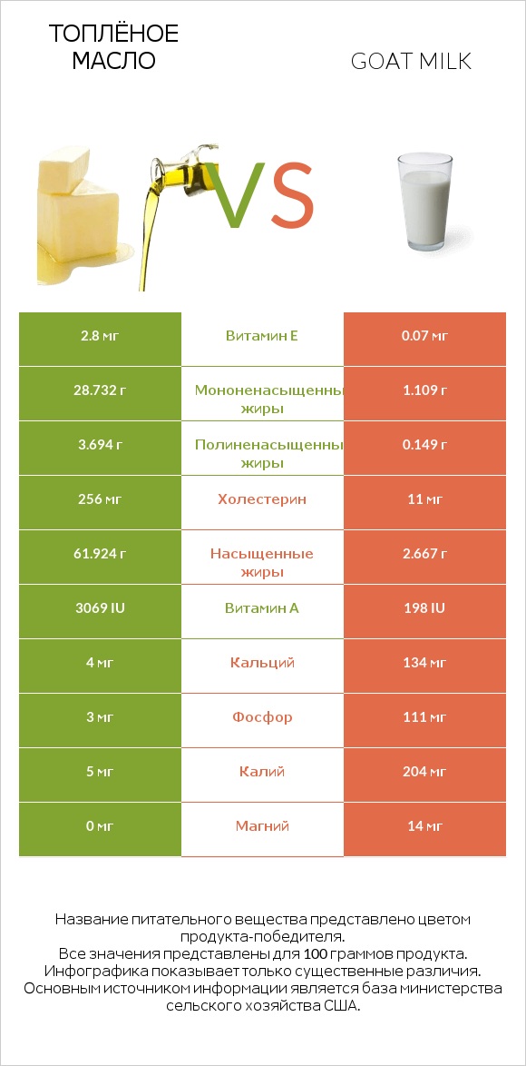 Топлёное масло vs Goat milk infographic