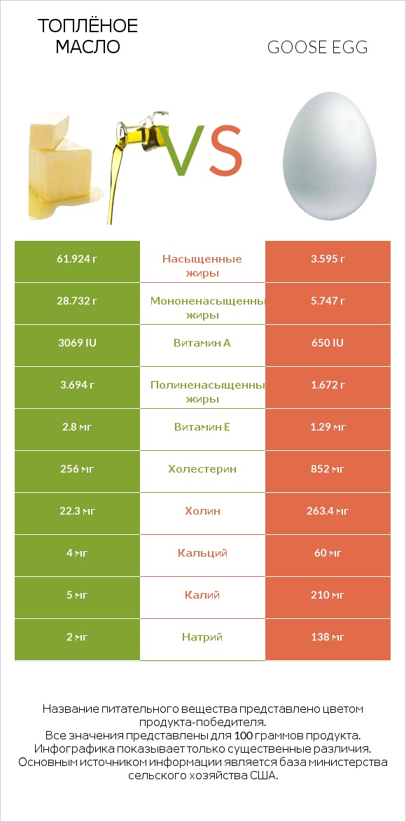 Топлёное масло vs Goose egg infographic