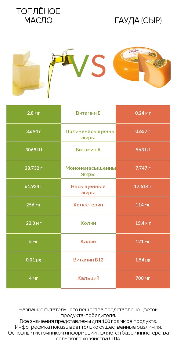 Топлёное масло vs Гауда (сыр) infographic