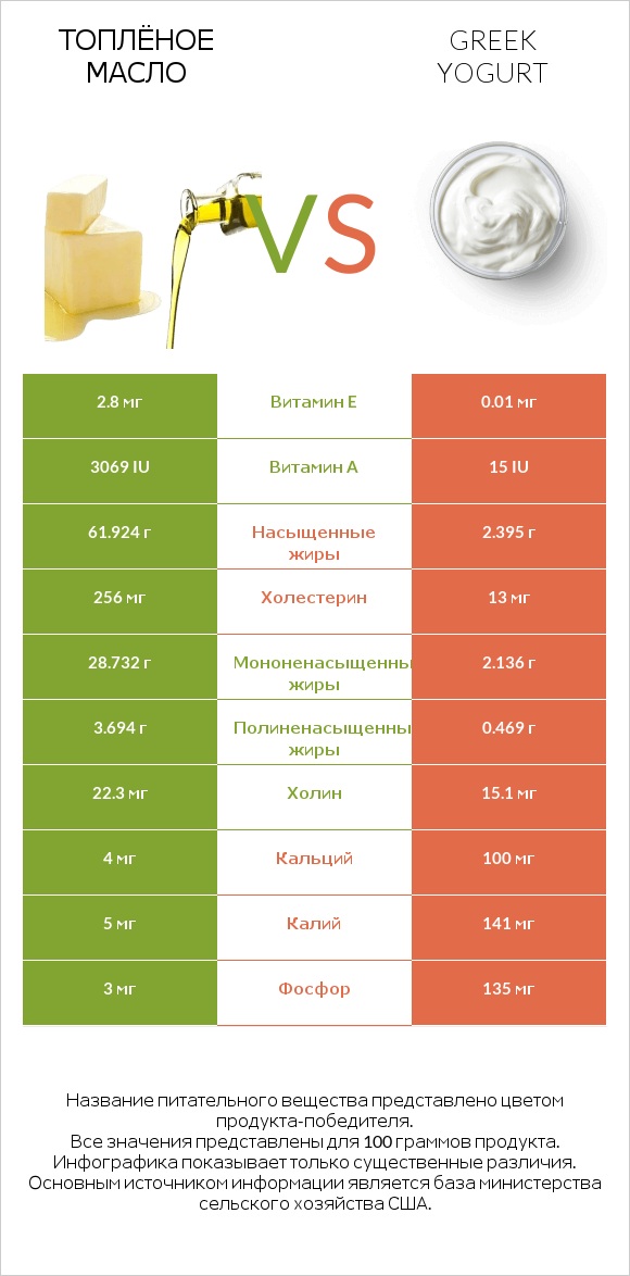 Топлёное масло vs Greek yogurt infographic