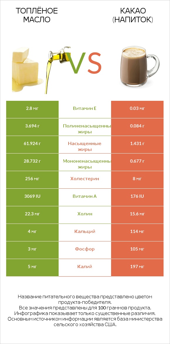 Топлёное масло vs Какао (напиток) infographic