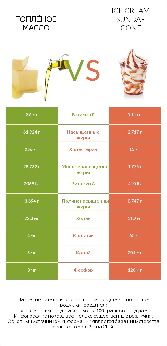 Топлёное масло vs Ice cream sundae cone infographic