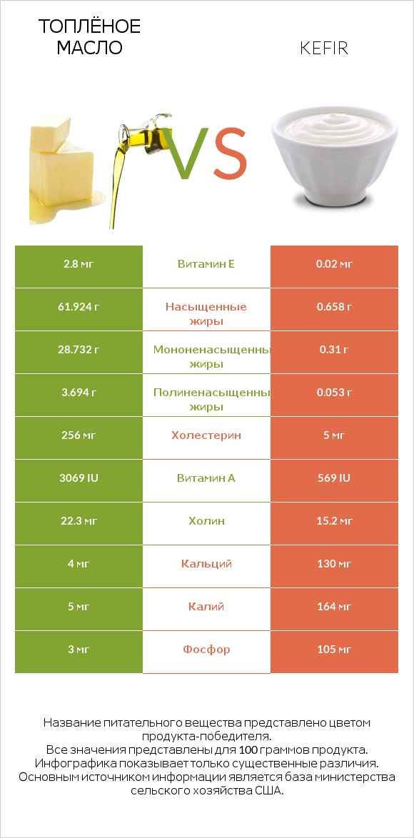 Топлёное масло vs Kefir infographic