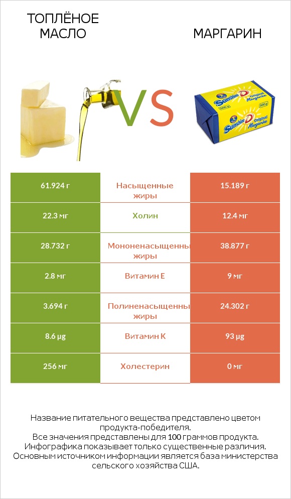 Топлёное масло vs Маргарин infographic