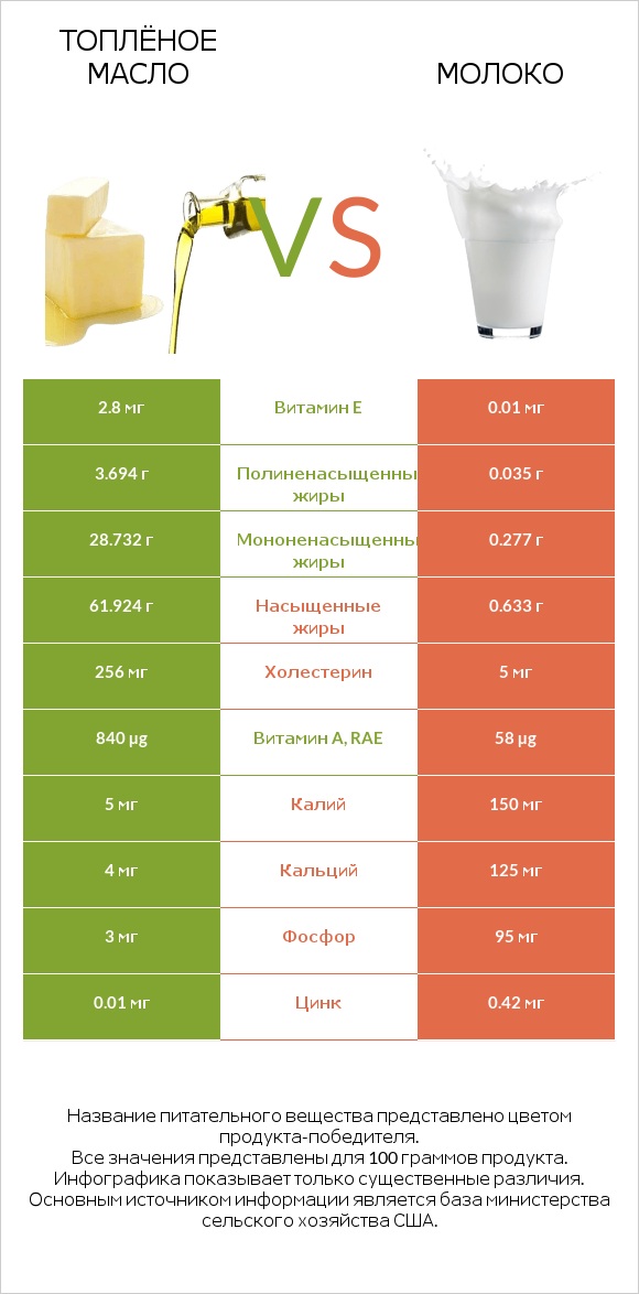 Топлёное масло vs Молоко infographic