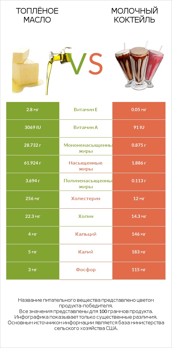 Топлёное масло vs Молочный коктейль infographic