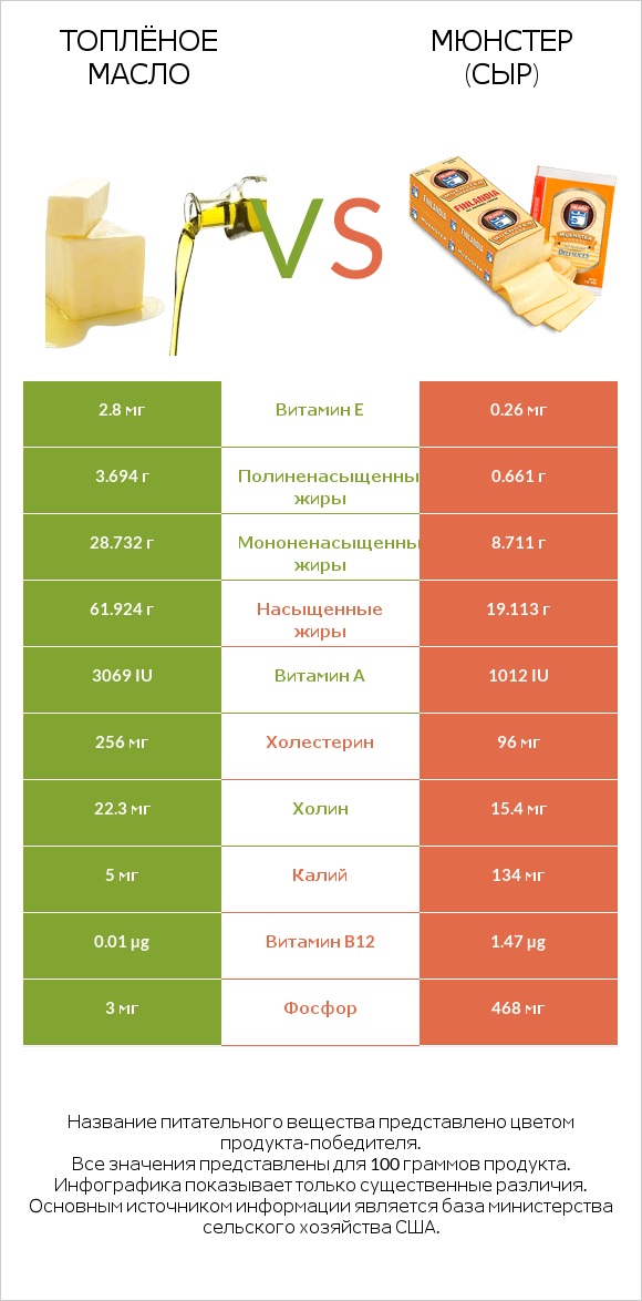 Топлёное масло vs Мюнстер (сыр) infographic