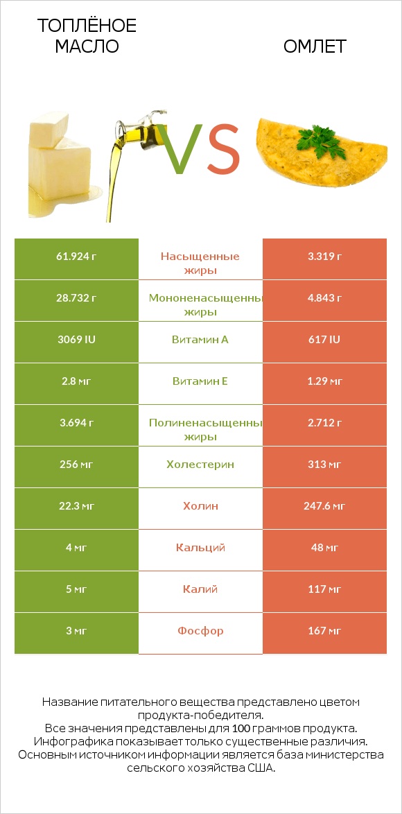 Топлёное масло vs Омлет infographic