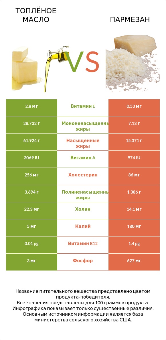 Топлёное масло vs Пармезан infographic