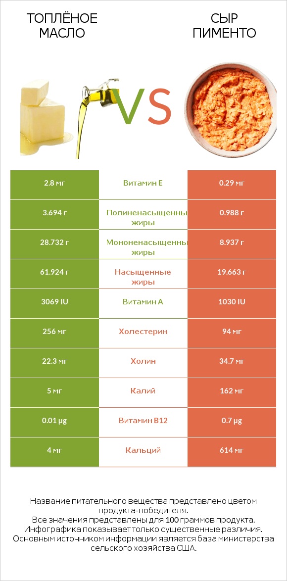 Топлёное масло vs Сыр Пименто infographic