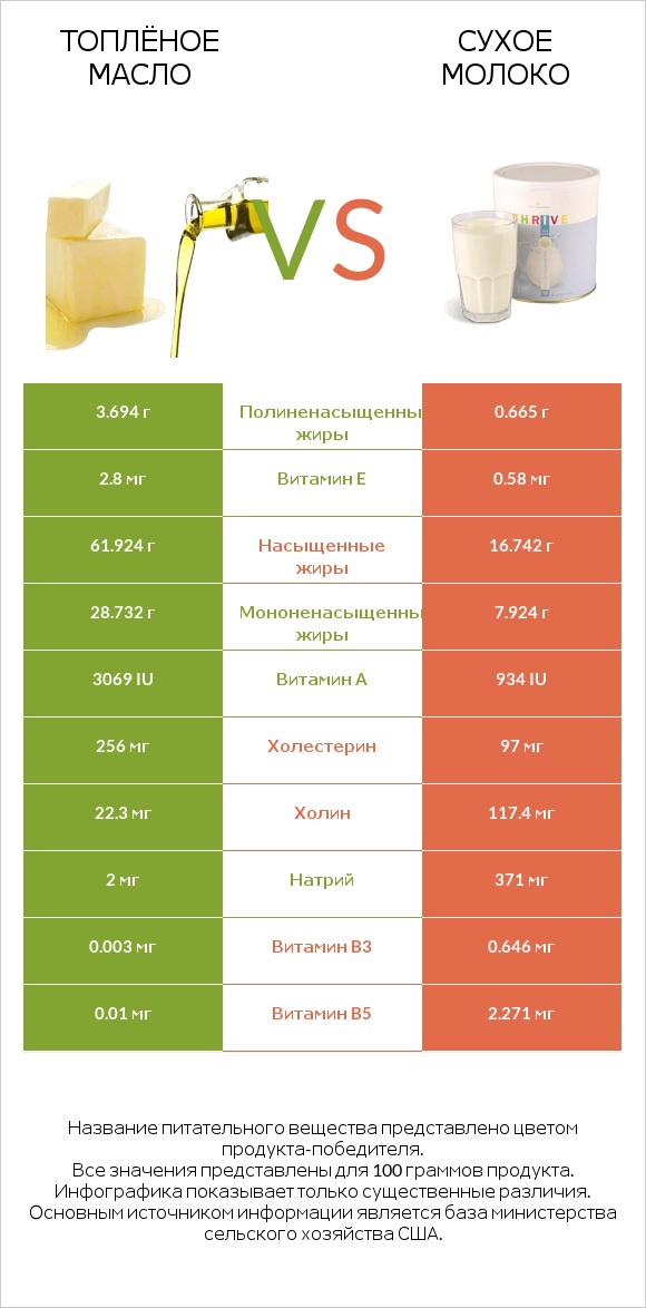 Топлёное масло vs Сухое молоко infographic