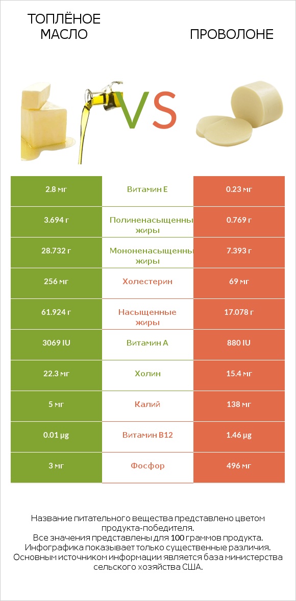 Топлёное масло vs Проволоне  infographic