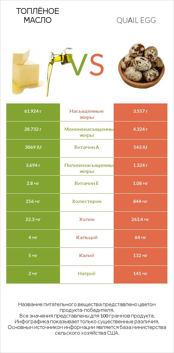 Топлёное масло vs Quail egg infographic