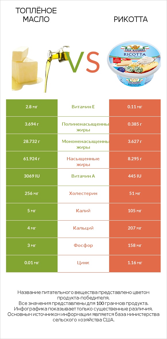 Топлёное масло vs Рикотта infographic